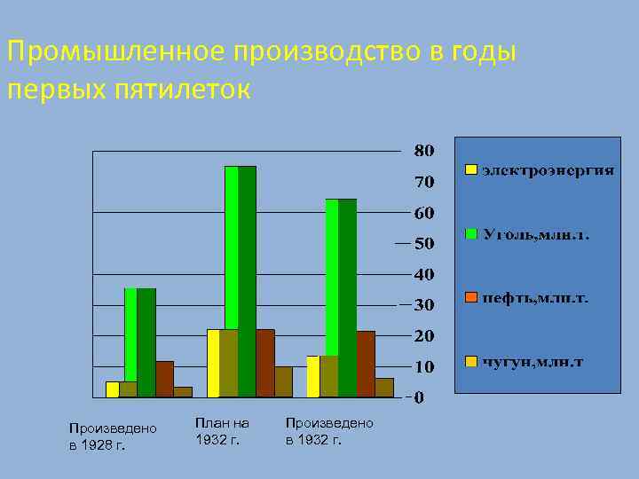 Промышленное производство в годы первых пятилеток Произведено в 1928 г. План на 1932 г.