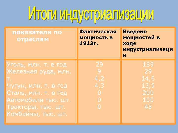  показатели по Фактическая Введено мощность в мощностей в отраслям 1913 г. Уголь, млн.