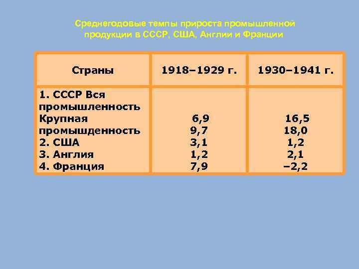 Среднегодовые темпы прироста промышленной продукции в СССР, США, Англии и Франции Страны 1. СССР