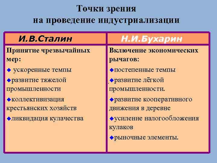 Точки зрения на проведение индустриализации И. В. Сталин Принятие чрезвычайных мер: u ускоренные темпы