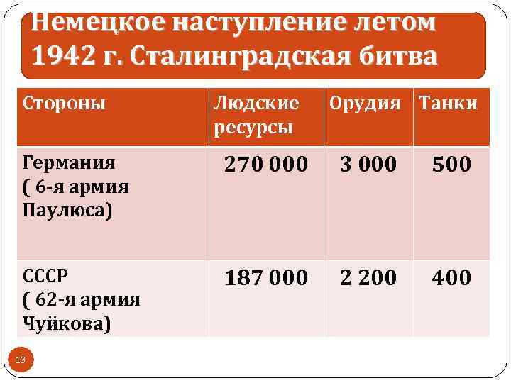 Немецкое наступление летом 1942 г. Сталинградская битва Стороны Людские ресурсы Орудия Танки Германия (