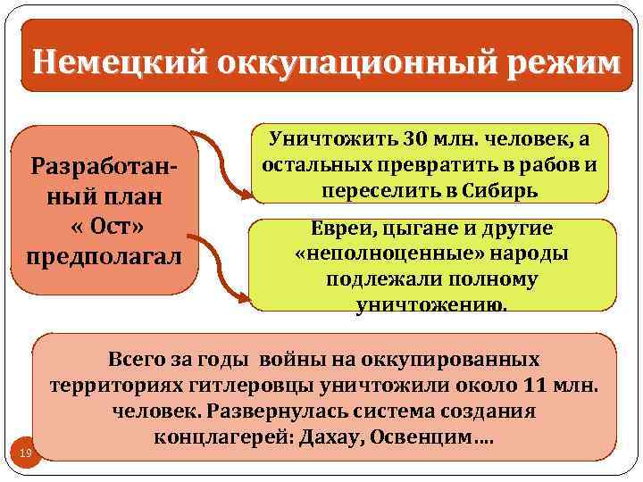 Немецкий оккупационный режим Разработанный план « Ост» предполагал 19 Уничтожить 30 млн. человек, а