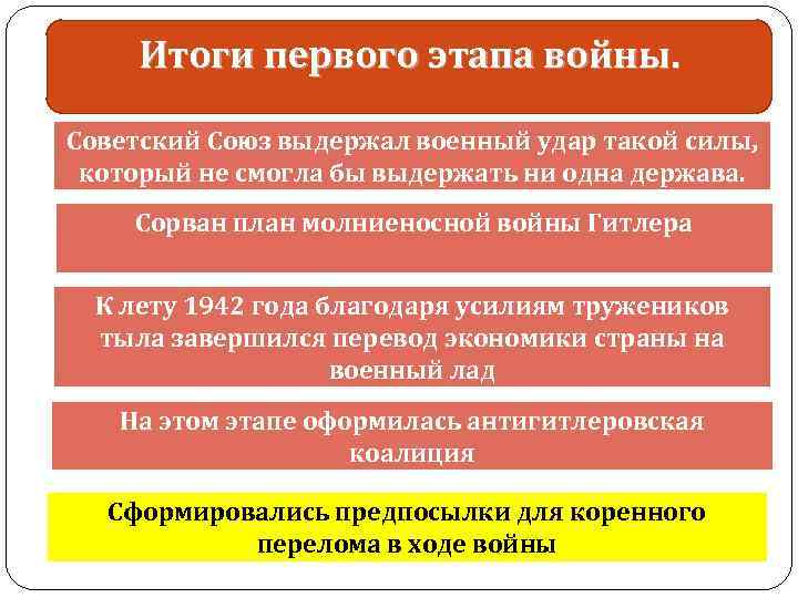 Итоги первого этапа войны. Советский Союз выдержал военный удар такой силы, который не смогла