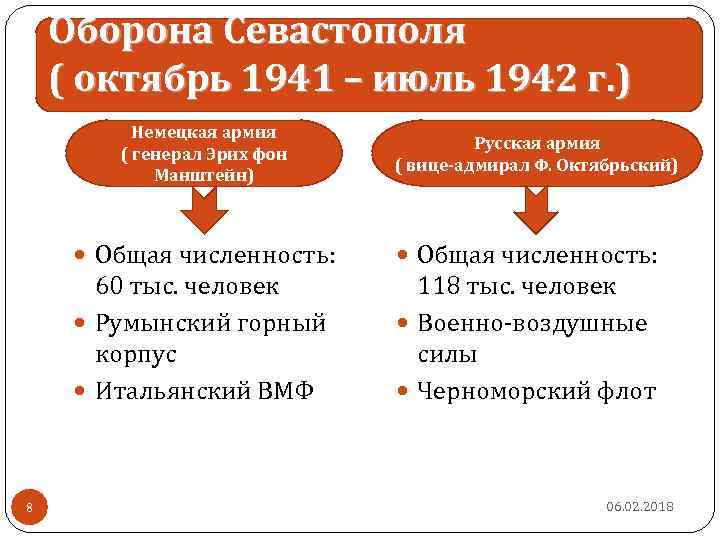 Оборона Севастополя ( октябрь 1941 – июль 1942 г. ) Немецкая армия ( генерал