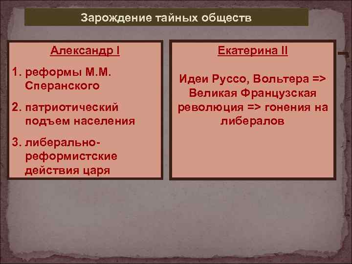 Зарождение тайных обществ Александр I 1. реформы М. М. Сперанского 2. патриотический подъем населения