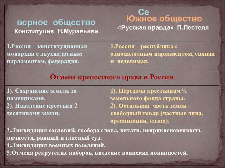 Запишите слово пропущенное в схеме программные документы декабристов русская правда конституция