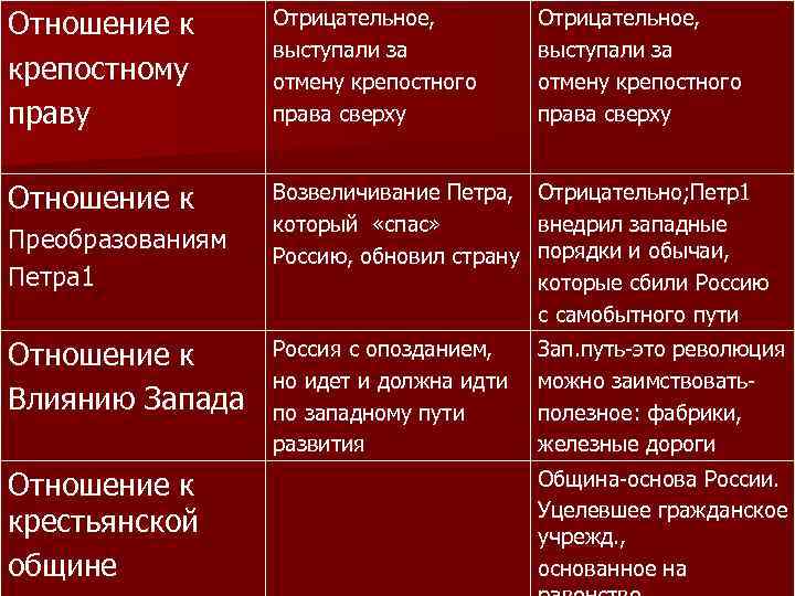 Отношение к самодержавию южного общества. Отношение к крепостному праву. Отношение славянофилов к крепостному праву. Социалисты отношение к крепостному праву. Отношение Николая первого к крепостному праву.