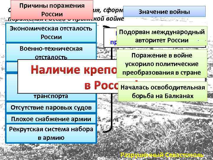 Причины поражения Обобщив полученные знания, сформулируем причины Значение войны России поражения России в Крымской