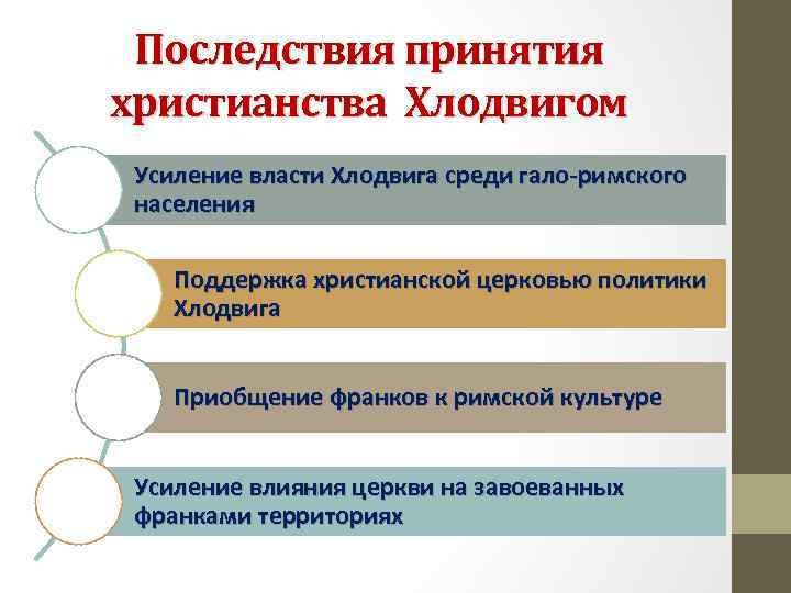 Последствия принятия христианства Хлодвигом Усиление власти Хлодвига среди гало-римского населения Поддержка христианской церковью политики