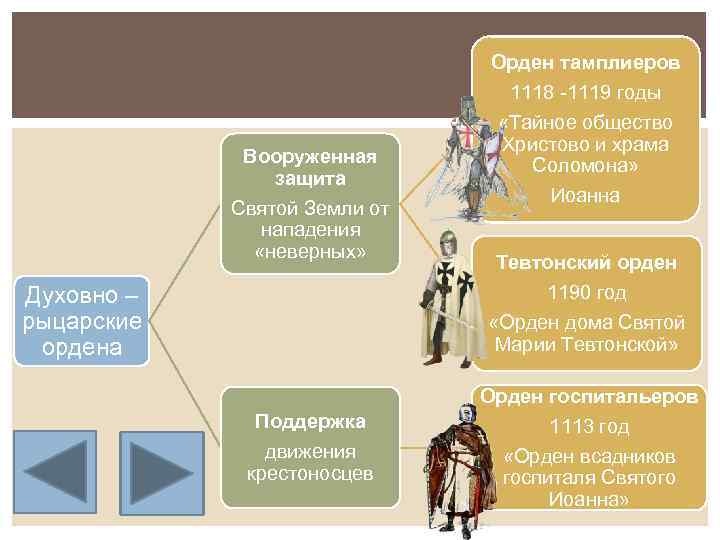 Вооруженная защита Святой Земли от нападения «неверных» Духовно – рыцарские ордена Поддержка движения крестоносцев