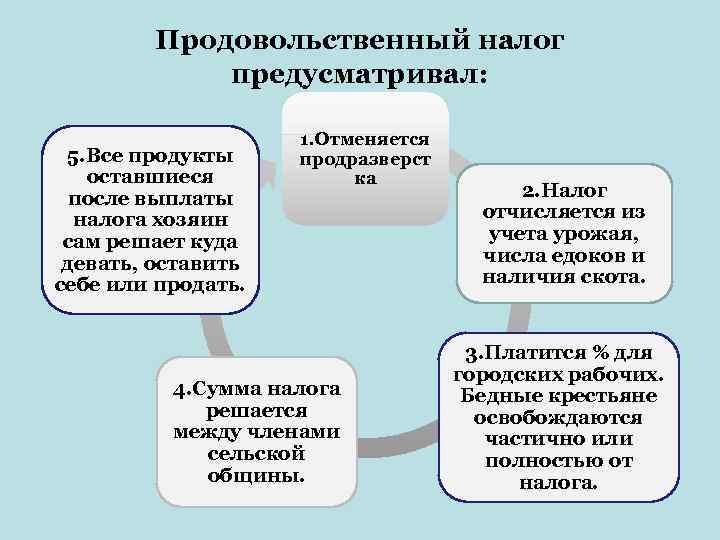 Продовольственный налог предусматривал: 5. Все продукты оставшиеся после выплаты налога хозяин сам решает куда