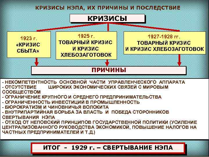 КРИЗИСЫ НЭПА, ИХ ПРИЧИНЫ И ПОСЛЕДСТВИЕ КРИЗИСЫ 1923 г. «КРИЗИС СБЫТА» 1925 г. ТОВАРНЫЙ