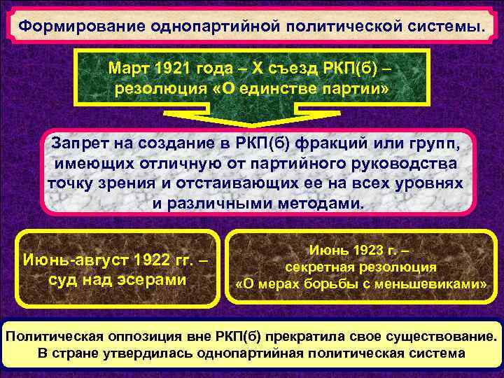 Формирование однопартийной политической системы. Март 1921 года – Х съезд РКП(б) – резолюция «О