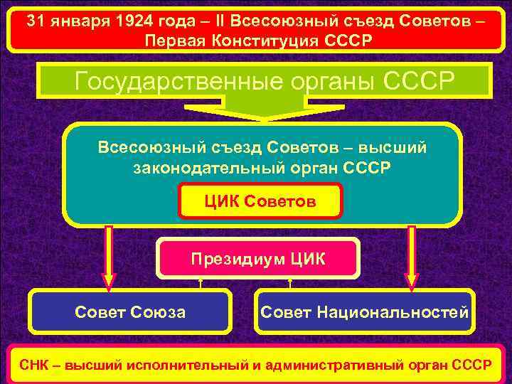 31 января 1924 года – II Всесоюзный съезд Советов – Первая Конституция СССР Государственные