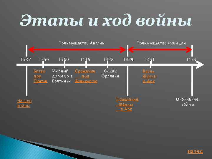 Этапы и ход войны Преимущества Англии 1337 1356 Битва при Пуатье Начало войны 1360