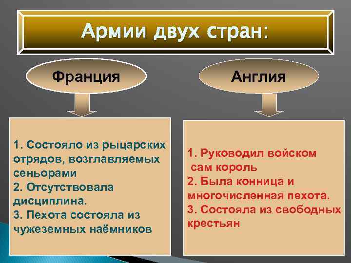 Армии двух стран: Франция 1. Состояло из рыцарских отрядов, возглавляемых сеньорами 2. Отсутствовала дисциплина.