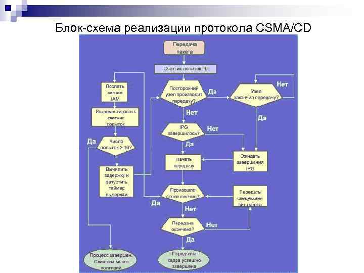 Блок-схема реализации протокола CSMA/CD 