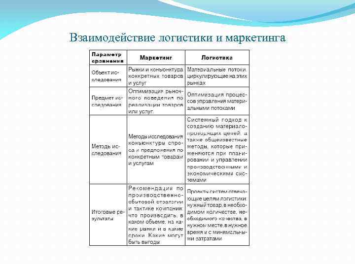 Взаимодействие логистики и маркетинга 