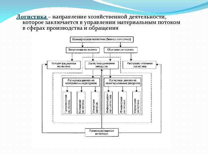 Логистика – направление хозяйственной деятельности, которое заключается в управлении материальным потоком в сферах производства
