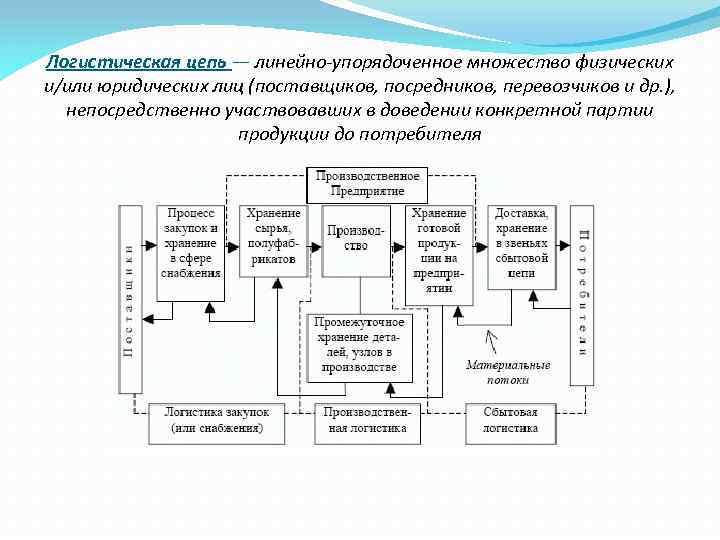 Логистическая цепь — линейно-упорядоченное множество физических и/или юридических лиц (поставщиков, посредников, перевозчиков и др.
