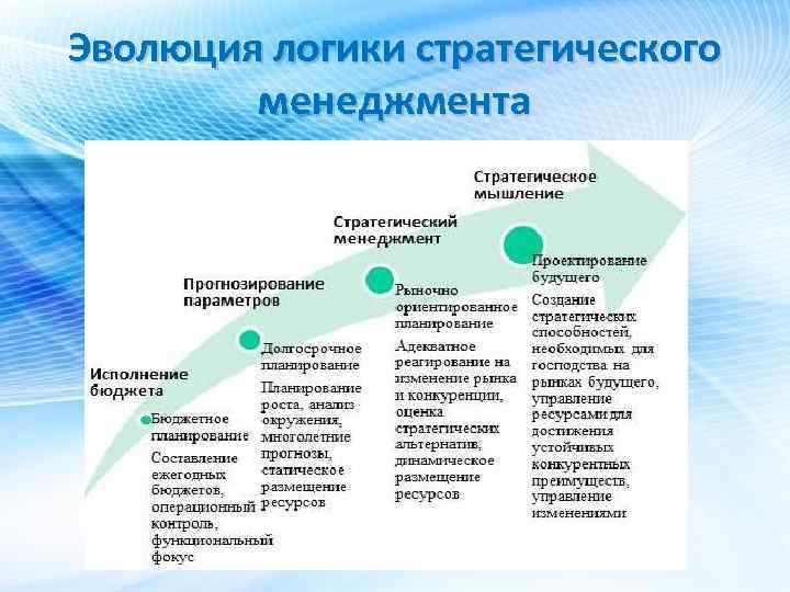 Эволюция логики стратегического менеджмента 