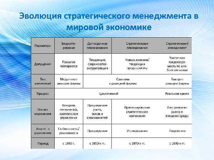 Эволюция стратегического менеджмента в мировой экономике 