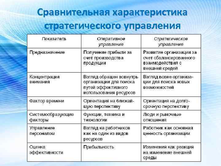 Сравнительная характеристика стратегического управления 