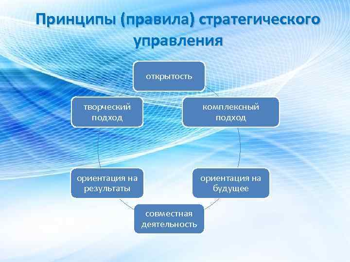 Принципы (правила) стратегического управления открытость творческий подход комплексный подход ориентация на результаты ориентация на