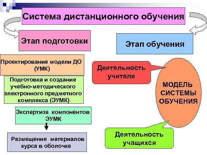 Схема модели дистанционного обучения