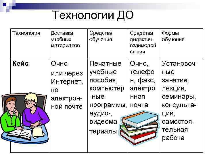 Технологии ДО Технология Доставка учебных материалов Средства обучения Средства дидактич. взаимодей ст-вия Формы обучения