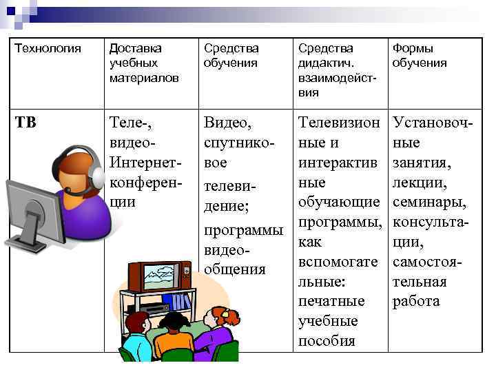 Технология Доставка учебных материалов Средства обучения Средства дидактич. взаимодействия Формы обучения ТВ Теле-, видео.