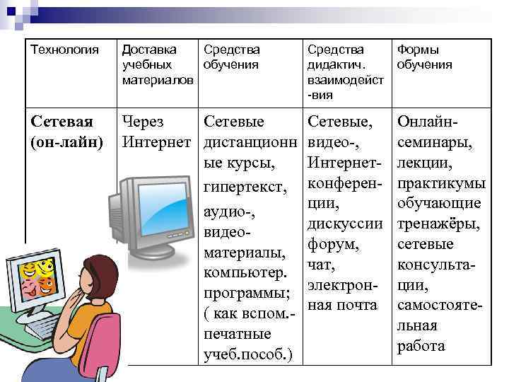Технология Доставка Средства учебных обучения материалов Средства дидактич. взаимодейст -вия Формы обучения Сетевая (он-лайн)