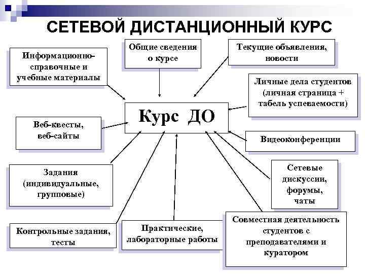 СЕТЕВОЙ ДИСТАНЦИОННЫЙ КУРС Информационносправочные и учебные материалы Веб-квесты, веб-сайты Общие сведения о курсе Курс