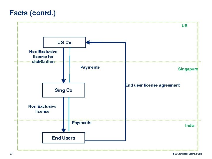 Facts (contd. ) US US Co Non Exclusive license for distribution Payments Singapore End