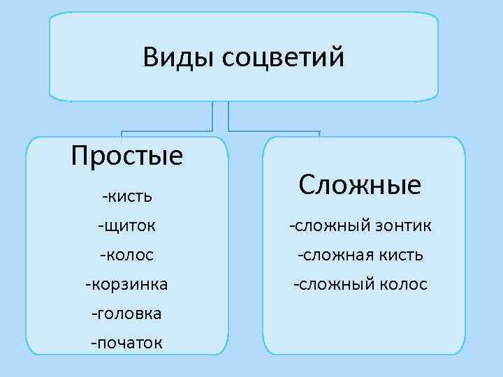 Початок сложное или простое