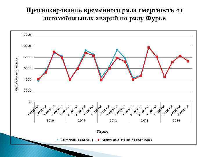 Прогнозирование временных рядов. Прогнозирование по временным рядам. Прогнозирование динамических рядов. Модели прогнозирования временных рядов.