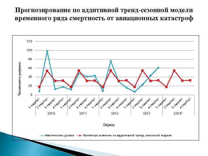 Прогнозирование по аддитивной тренд-сезонной модели временного ряда смертность от авиационных катастроф 120 100 60