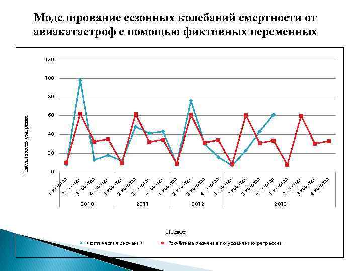 Сезонность заболевания наиболее эффектно иллюстрируется диаграммой типа