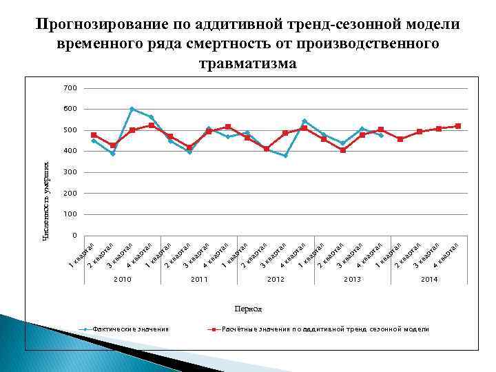 Прогнозирование по аддитивной тренд-сезонной модели временного ряда смертность от производственного травматизма 700 600 500