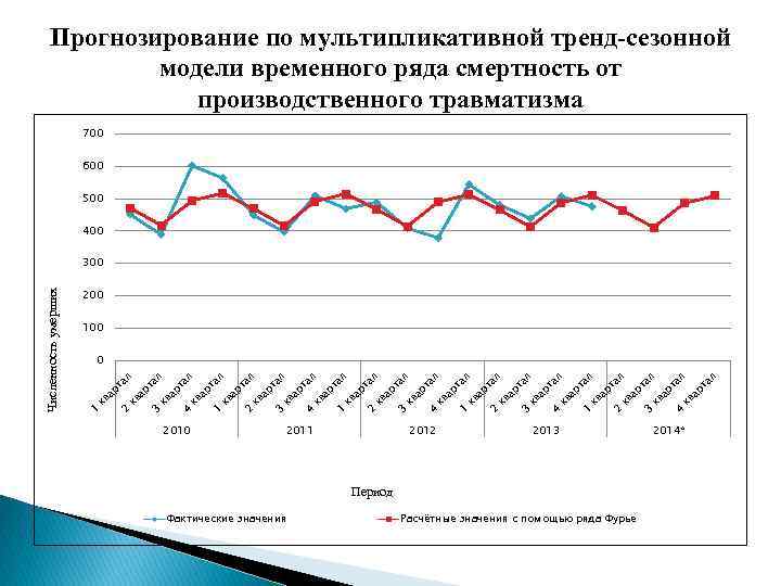 Прогнозирование по мультипликативной тренд-сезонной модели временного ряда смертность от производственного травматизма 700 600 500