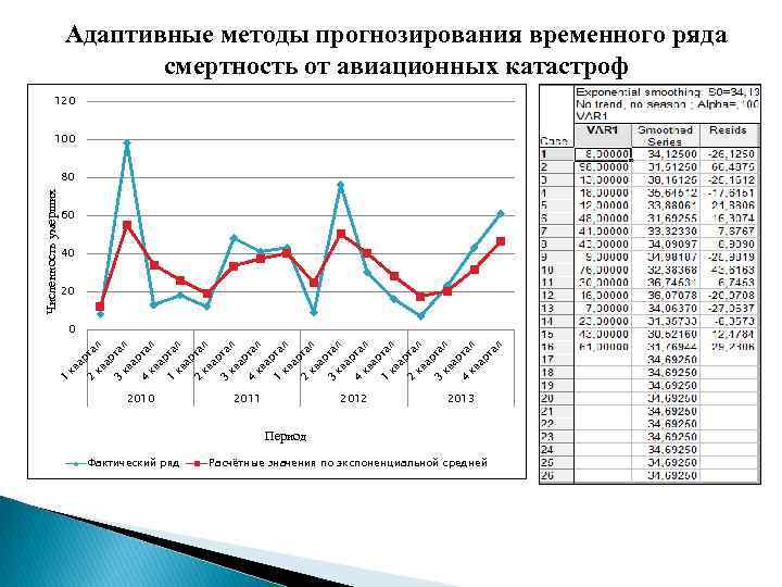 Адаптивные методы прогнозирования временного ряда смертность от авиационных катастроф 120 100 Численность умерших 80