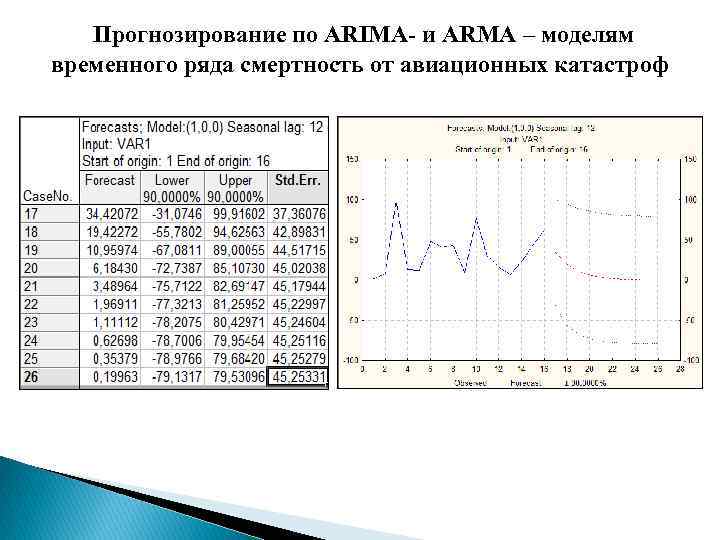Прогнозирование по ARIMA- и ARMA – моделям временного ряда смертность от авиационных катастроф 