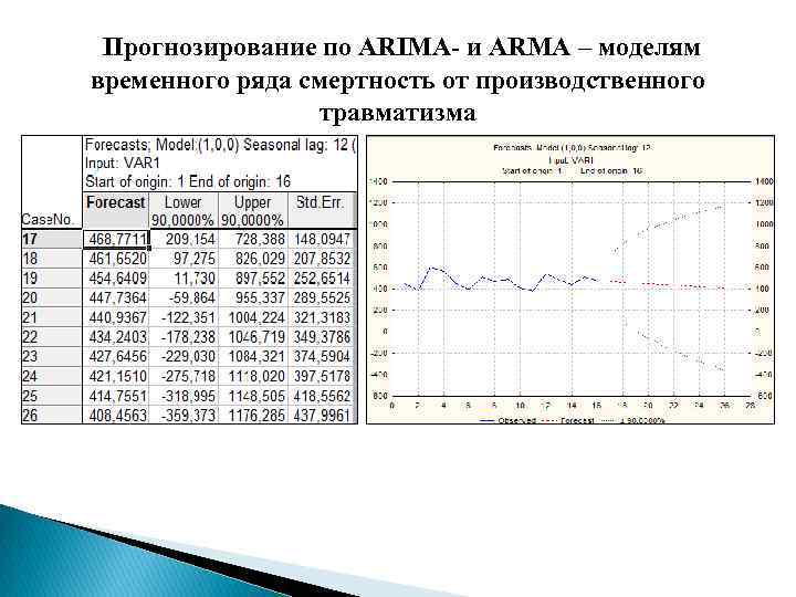Прогнозирование по ARIMA- и ARMA – моделям временного ряда смертность от производственного травматизма 