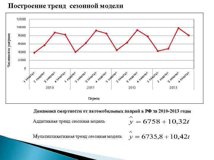 Построение тренд сезонной модели 12000 8000 6000 4000 2010 2012 4 кв ар т