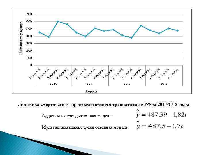 Численность умерших 700 600 500 400 300 200 100 2011 2012 ал ар т