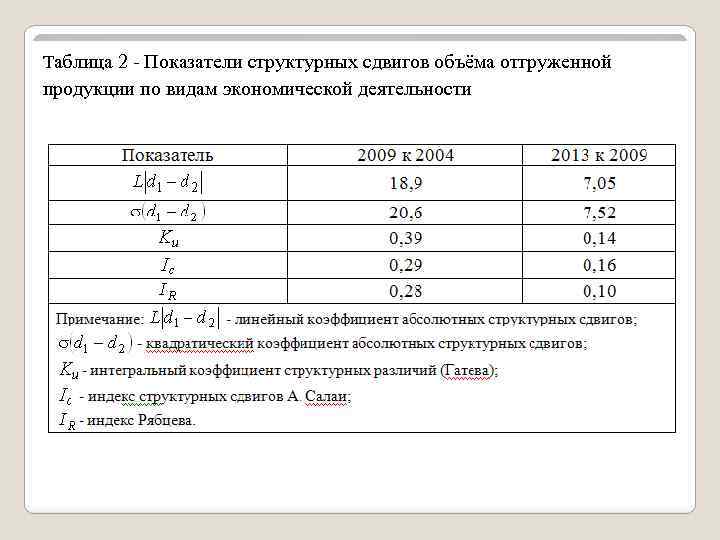 Индекс линейное. Линейный коэффициент абсолютных структурных сдвигов формула. Линейный показатель структурных различий.