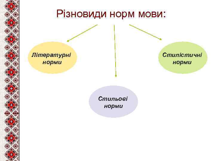 Різновиди норм мови: Літературні норми Стилістичні норми Стильові норми 