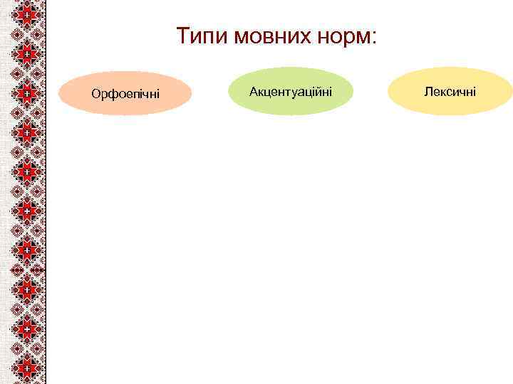 Типи мовних норм: Орфоепічні Акцентуаційні Лексичні 