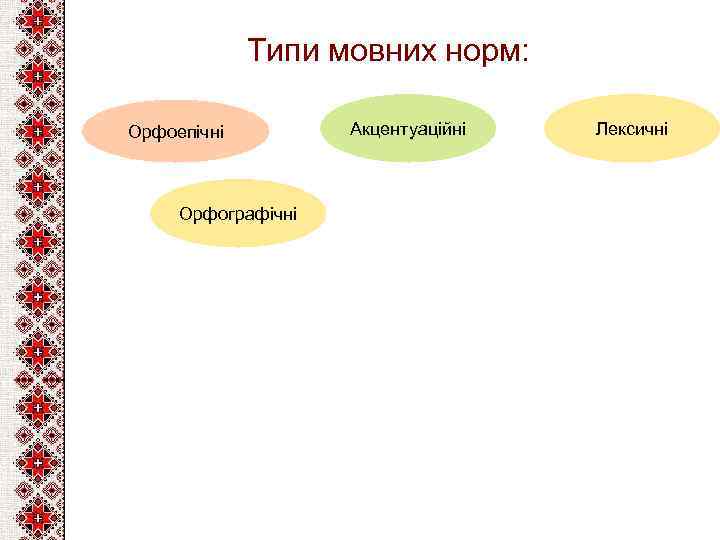 Типи мовних норм: Орфоепічні Орфографічні Акцентуаційні Лексичні 