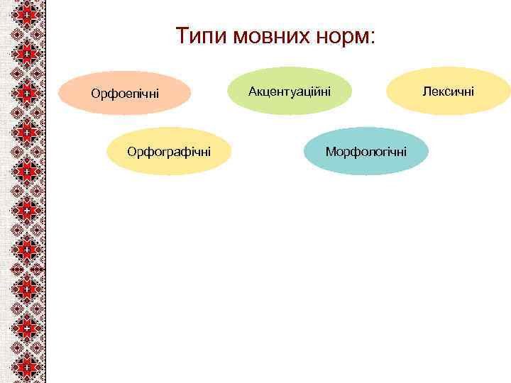 Типи мовних норм: Орфоепічні Орфографічні Акцентуаційні Морфологічні Лексичні 